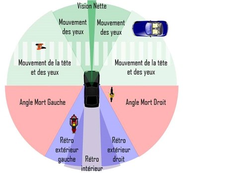 les angles morts